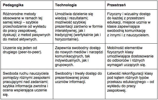 Tabela: Edunews.pl na podstawie "Active learning spaces. Insights, applications & solutions", Steelcase