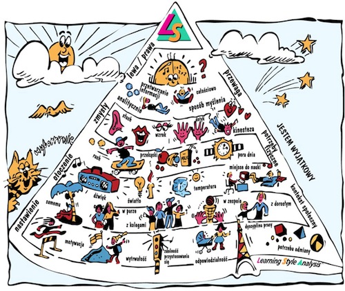 piramida uczenia się