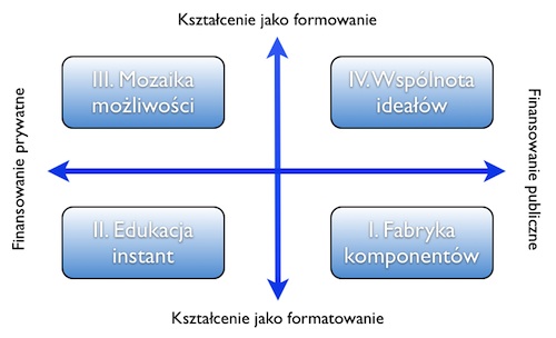 Cztery scenariusze rozwoju edukacji