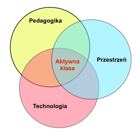 fot. Edunews.pl na podstawie "Active learning spaces. Insights, applications & solutions", Steelcase