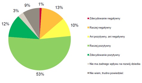 Wyniki badania UPC Przyjazny Internet