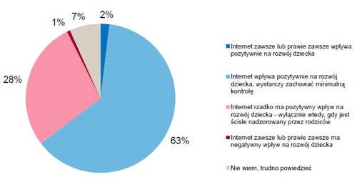 Wyniki badania UPC Przyjazny Internet