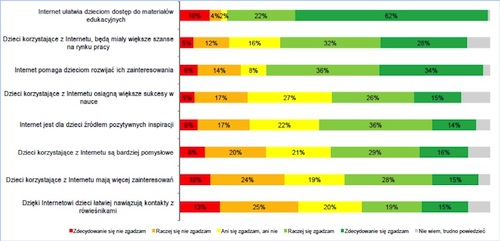 Wyniki badania UPC Przyjazny Internet