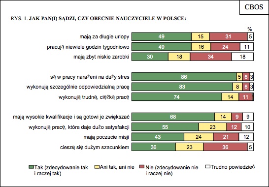 (C) CBOS - BS/173/2012 Wizerunek nauczycieli