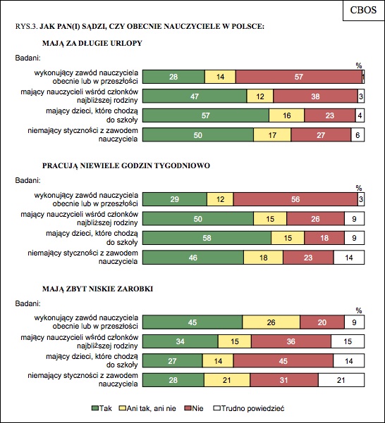 (C) CBOS - BS/173/2012 Wizerunek nauczycieli