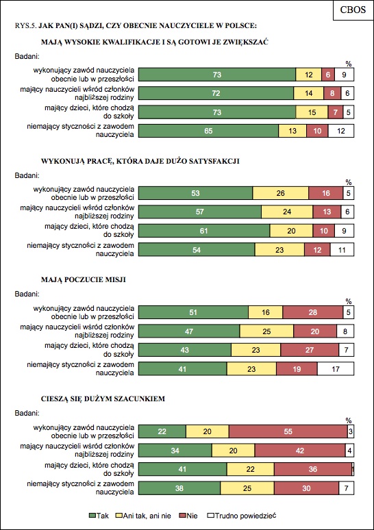 (C) CBOS - BS/173/2012 Wizerunek nauczycieli