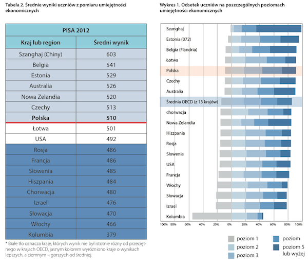 Źródło: IFiS PAN, PISA 2012