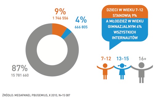 eKid - badania aktywności dzieci w wieku 7-15 lat w Internecie