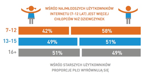 eKid - badania aktywności dzieci w wieku 7-15 lat w Internecie