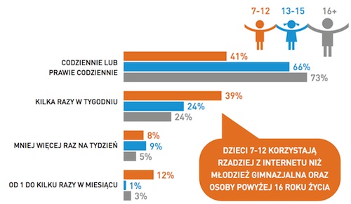 eKid - badania aktywności dzieci w wieku 7-15 lat w Internecie