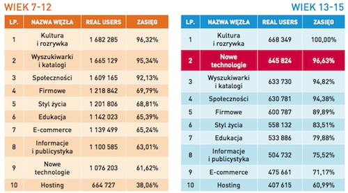 eKid - badania aktywności dzieci w wieku 7-15 lat w Internecie