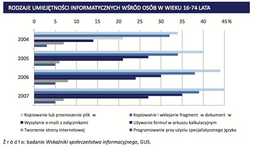 umiejętności informatyczne Polaków wg. GUS