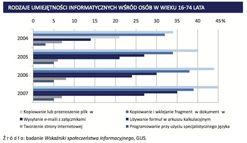 umiejętności informatyczne Polaków wg. GUS umiejętności informatyczne Polaków wg. GUS
