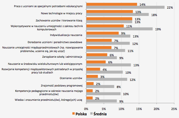 Źródło: TALIS 2013, IBE