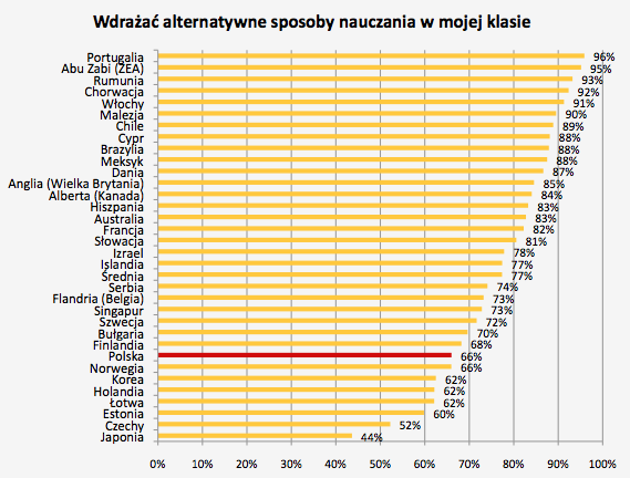 Źródło: TALIS 2013, IBE