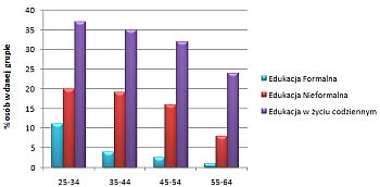 edukacja przez życie